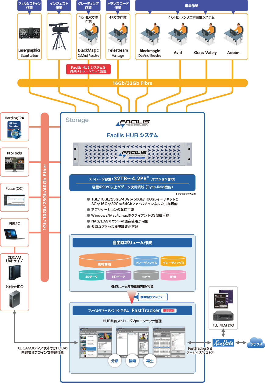 4Kシステムワークフロー