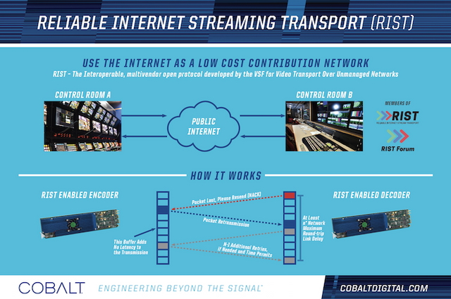RIST (Reliable Internet Security Transport)