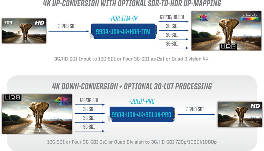 4K UP-CONVERSION WITH OPTIONAL SDR-TO-HDR UP-MAPPING / 4K DOWN-CONVERSION + OPTIONAL 3D-LUT PROCESSING