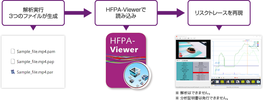 専用ビューワー HFPA-Viewer構成図