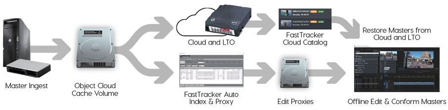 Object Cloud Storage バンドル　オブジェクト・クラウド・ストレージバンドル