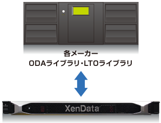 各メーカーライブラリに接続可能